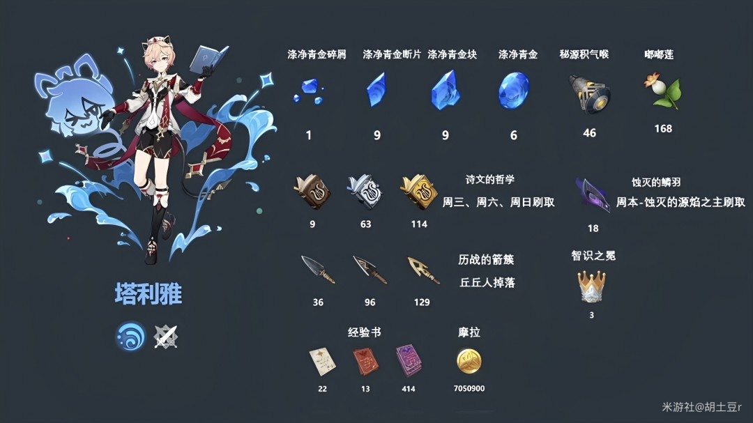 原神塔利雅突破材料一览